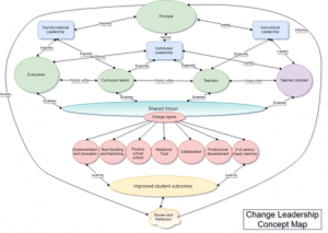 Change Leadership Concept Map D. Nicklin (2019).