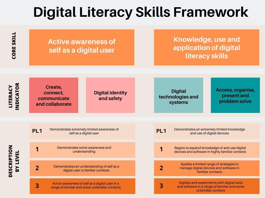 digital literacy skills thesis statement
