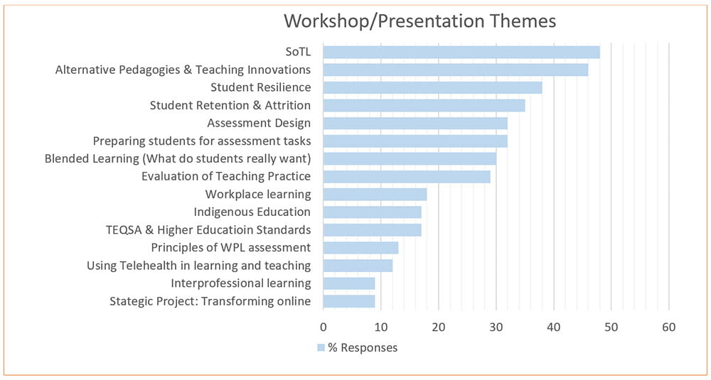 Workshop / Presentation Themes