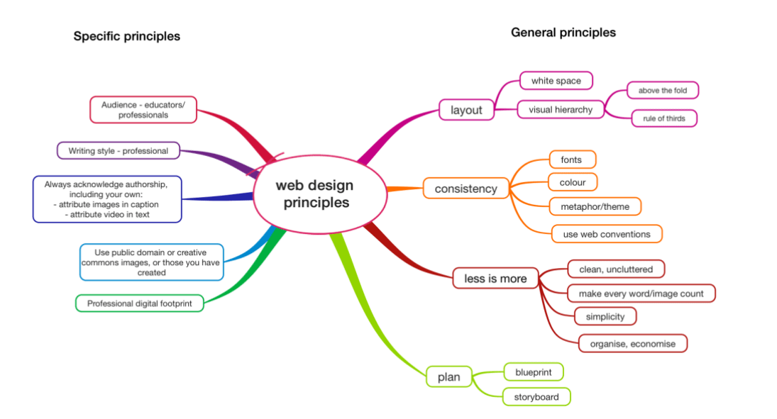 principles of web design mindmap