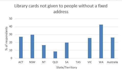 Chart showing percentage of total responses for each state or territory that iducate a library that will not issue library cards to people without a fixed address