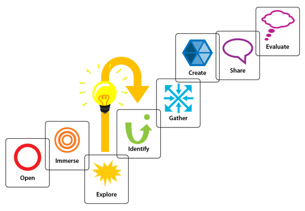 Graphic showing the GID process and the light bulb moment that can occur with intervention during the explore stage, which transitions students to the identify stage