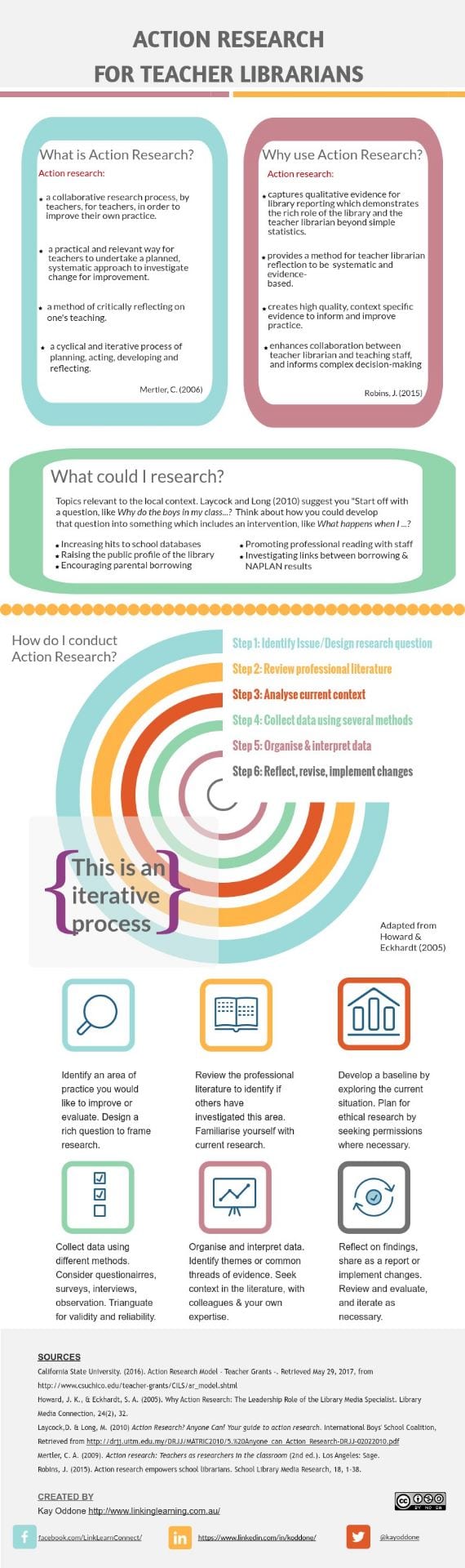 Infographic showing: Action Research for Teacher Librarians: A brief introduction and overview to Action Research as a tool for evidence based practice for teacher librarians. 