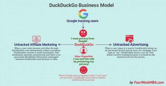 Business Models should DuckDuckGo does not use tracked advertising or affiliated marketing.
