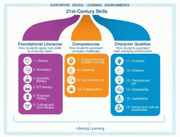 Framework showing supportive DLEs as a structure to enhance three elements of 21st century skills; foundation literacies, competencies (4 Cs), and character qualities, which lead to enhance lifelong learning